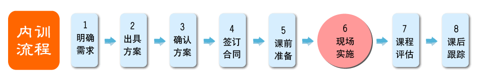 内训流程